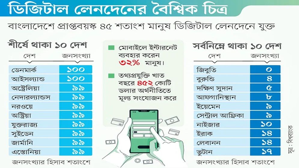 ডিজিটাল লেনদেনে ১৫৭ দেশের মধ্যে বাংলাদেশ ১০২তম, বিশ্বব্যাংকের প্রতিবেদন