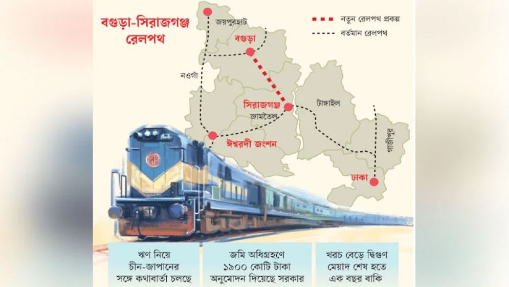 বগুড়া-সিরাজগঞ্জ রেলপথ : পাঁচ বছরেও টাকা দেয়নি ভারত, খোঁজা হচ্ছে নতুন উৎস