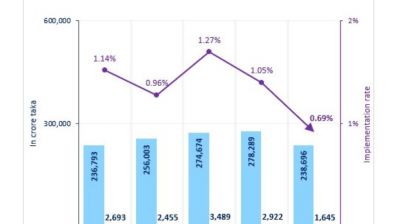 এডিপি বাস্তবায়নে শ্লথগতি, জুলাইয়ে ব্যয় ০.৬৯%