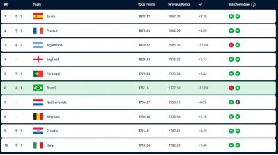 আর্জেন্টিনা প্রথম স্থান হারিয়ে তিনে নেমেছে